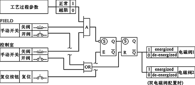單/雙電磁閥、失電聯鎖，FC關閉