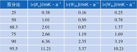 |r(Rtp)|、|r(WSn)|和|r(WZn)|百分比累積概率
