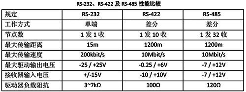RS232、RS422及RS485的性能對比圖