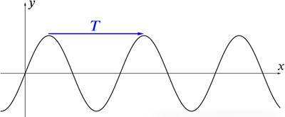 周期函數以長度為T的固定間隔重復其值