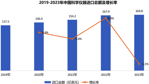 2019到2023年，中國科學儀器進口總額及增長率
