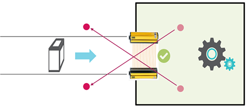 兩傳感器交叉排列，分別安裝在安全光柵的前方和后方，形成交叉檢測的區域