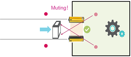 當工件移動到一定位置時，將同時切斷2個傳感器的檢測信號