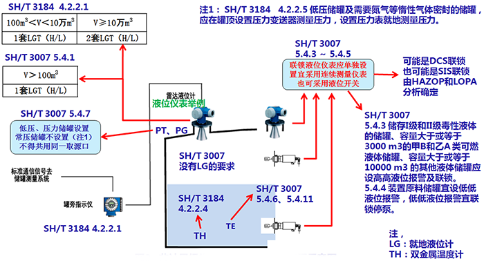 非計量級常壓和低壓儲罐儀表配置示意圖