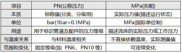 PN與MPa的區別
