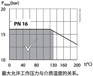 某閥門工程壓力PN16，運行溫度超過130℃時，承壓<1.6MPa