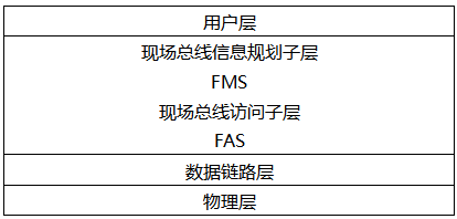 FF總線的組成結構