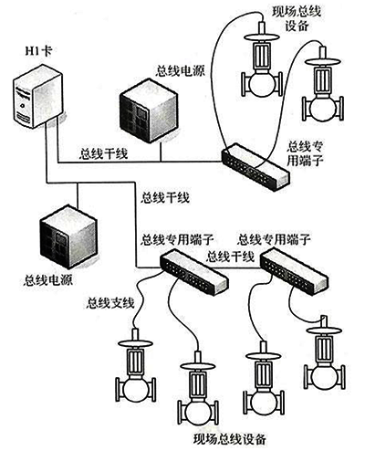 FF總線網絡連接方式