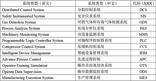 控制系統類型