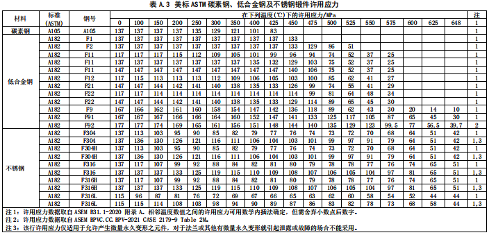 美標ASTM碳素鋼、低合金鋼及不銹鋼鍛件許用應力