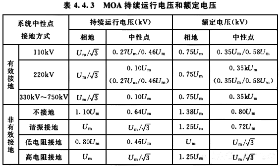 MOA持續運行電壓和額定電壓
