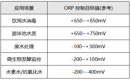 ORP實際應用示例