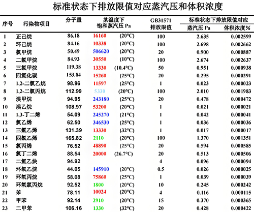 標準狀態下排放限值對應的蒸汽壓和體積濃度