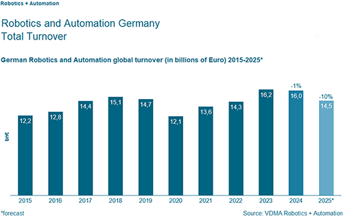 德國機器人與自動化產業2015-2025年(2025年為預測數據)的總營業額柱狀圖