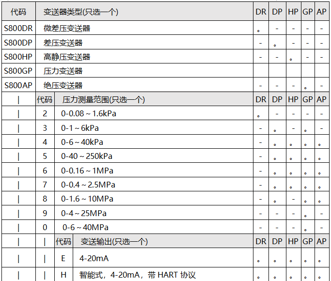 斯盧森差壓變送器選型表