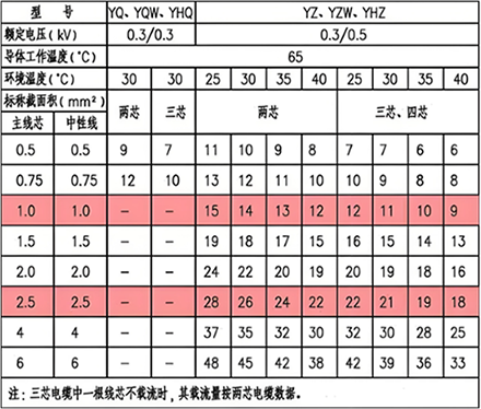 YQ、YZ等銅芯通用橡套軟電纜載流量(A)