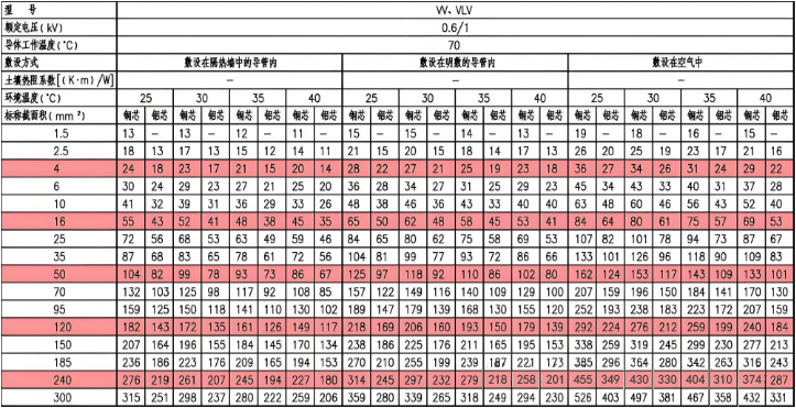 W、VLV三芯電力電纜載流量(A)