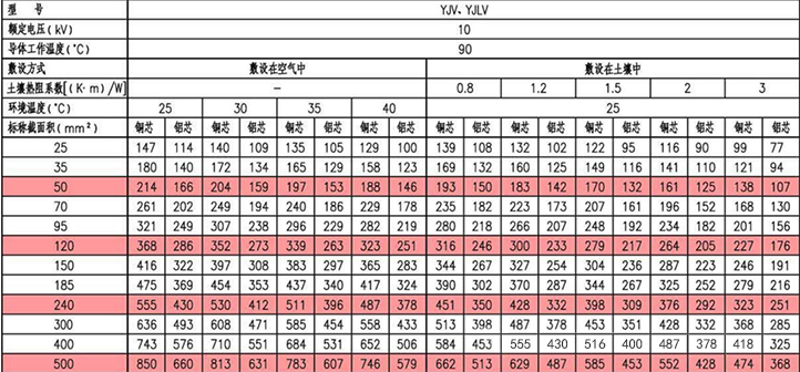 10kV YJV、YJLV三芯電力電纜載流量(A)