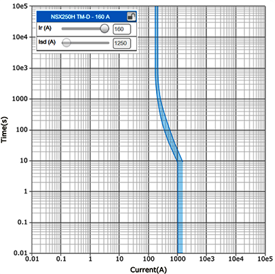 含精度范圍±20%的磁保護曲線