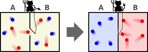 麥克斯韋妖：一個試圖推翻熱力學第二定律的思想實驗