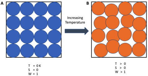 絕對零度下系統只有唯一可能的構型