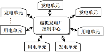 虛擬電廠的運行控制結構