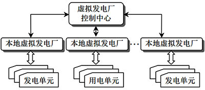 虛擬電廠運行控制結構之集中控制