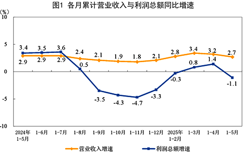 各月累計營業收入與利潤總額同比增速