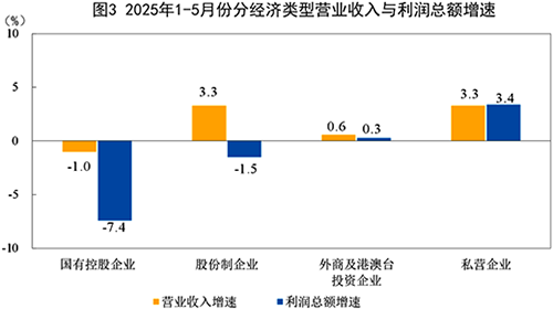 2025年1-5月份分經濟類型營業收入與利潤總額增速