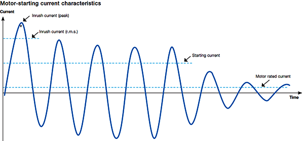 電動機起動沖擊電流與額定電流關系