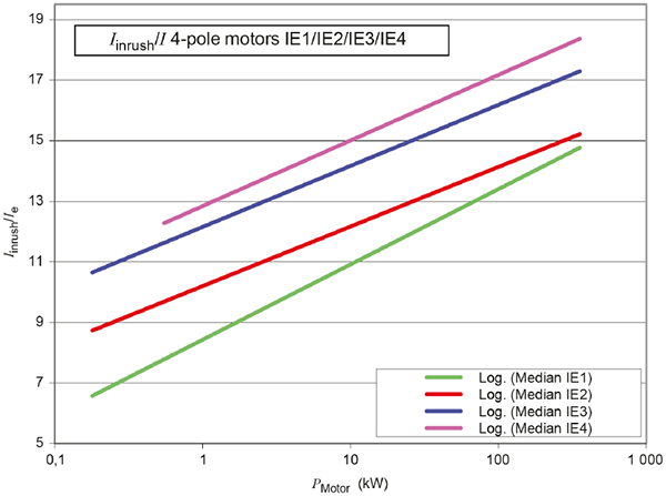 不同等級能效電機起動沖擊電流與額定電流的關系