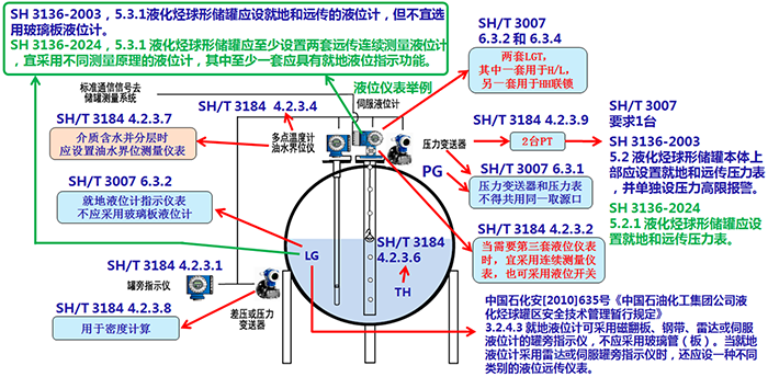 計量級壓力儲罐儀表配置示意圖