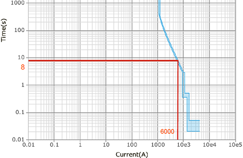 短延時Isd＞6Ir時間-電流曲線