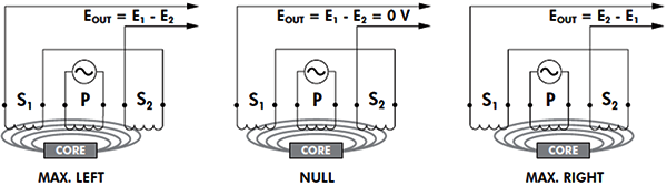 當LVDT的鐵芯處于不同軸向位置時會發生什么