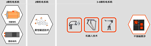 運動控制從一維增加到六維