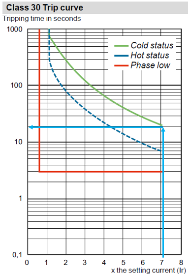 過載繼電器的時間-電流曲線
