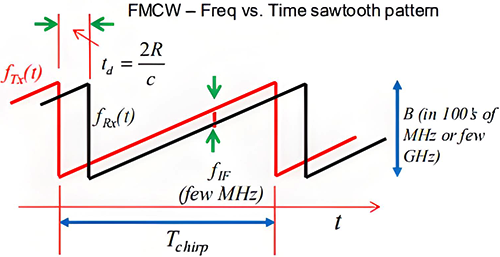 調頻連續波的發射信號頻率隨著時間線性變化