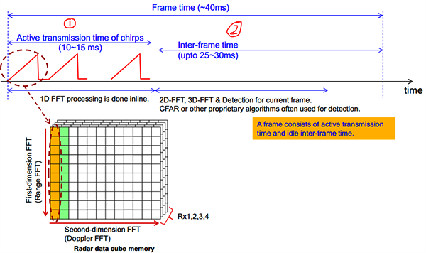 典型的FMCW chirp配置由一系列chirp和空閑時間組成