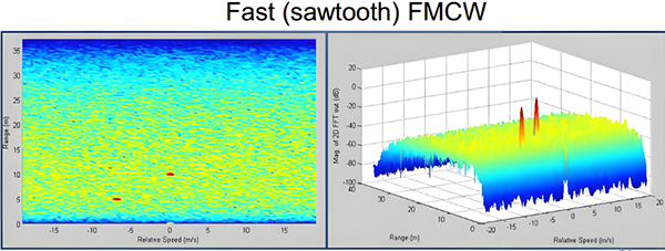 物體的距離-多普勒二維圖