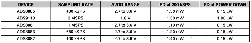18位低功耗、高吞吐量的SARADC