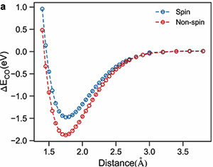 CO在Co表面化學吸附的勢能曲線示意圖