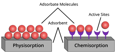 物理吸附與化學吸附的直觀對比示意圖