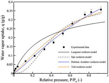 硅膠在30°C下的平衡吸附等溫線示意圖
