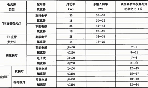 電光源的總輸入功率或鎮流器的功率損耗