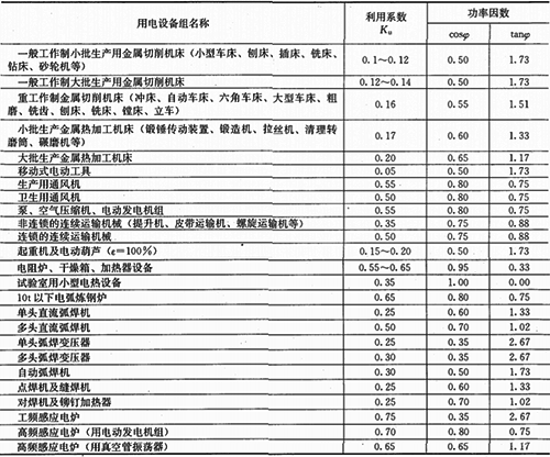 利用系數Ku和功率因數cosφ及tangφ