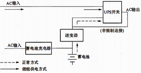 UPS無(wú)源后備運(yùn)行