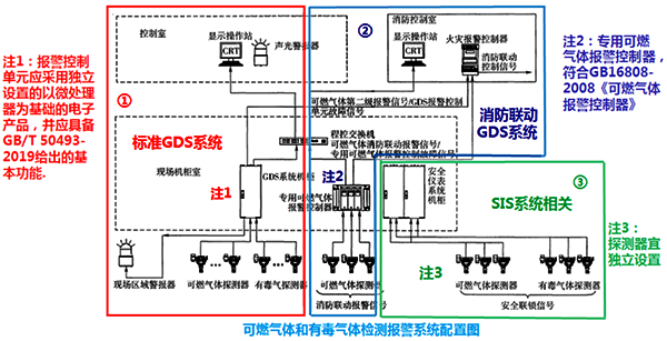 當氣體探測器不直接參與BPCS聯鎖、SIS聯鎖，也不參與消防聯動時，氣體探測器聯鎖應在GDS中設置