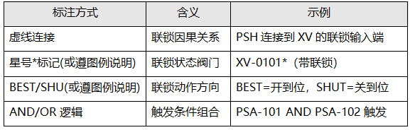 閥門聯鎖標注