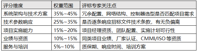 典型的綜合評分法技術標分值分布