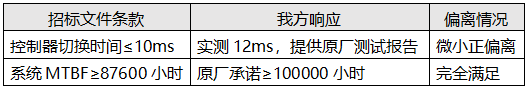 技術參數逐條響應